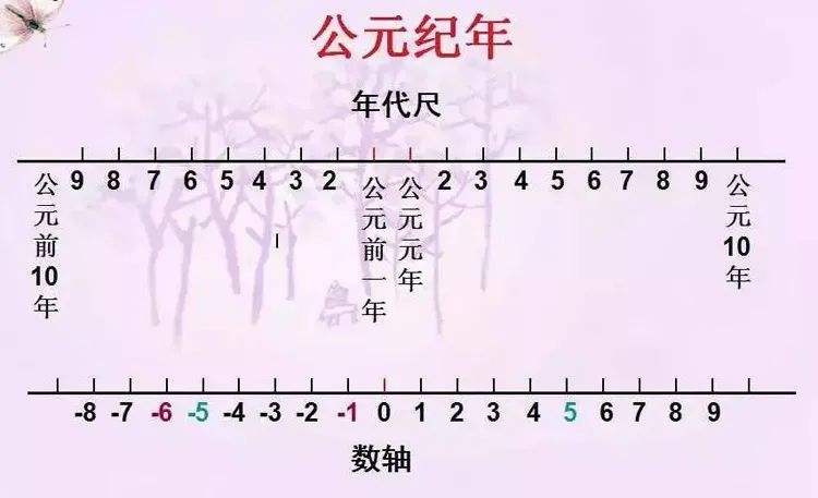 我国公元元年是哪一年？