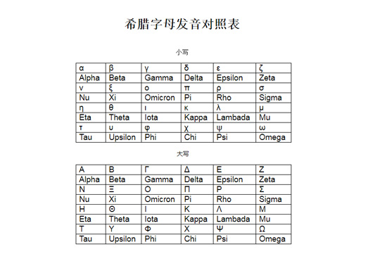 希腊字母表及发音？