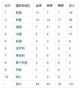 1630547391332863.jpg 第01届1896年雅典奥运会金牌榜.jpg