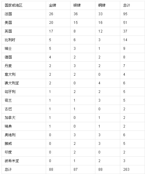 1630547401511019.jpg 第02届1900年巴黎奥运会金牌榜.jpg