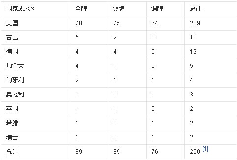 1630547411879841.jpg 第03届1904年圣路易斯奥运会金牌榜.jpg
