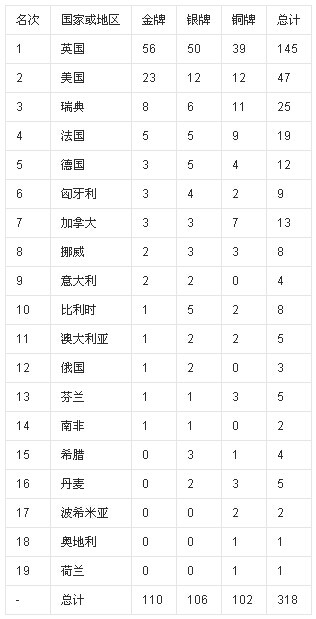 1630547419617329.jpg 第04届1908年伦敦奥运会金牌榜.jpg