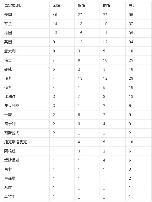 1630547486432228.jpg 第08届1924年巴黎奥运会金牌榜.jpg