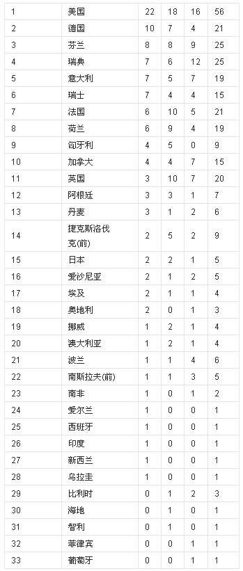 1630547494950657.jpg 第09届1928年阿姆斯特丹奥运会金牌榜.jpg