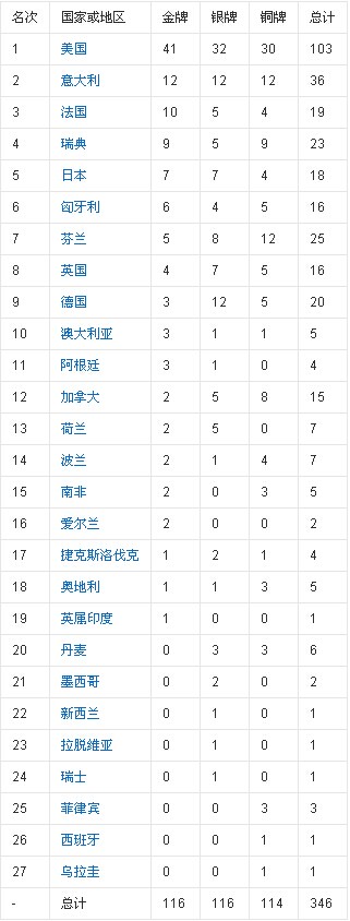 1630547503164497.jpg 第10届1932年洛杉矶奥运会金牌榜.jpg