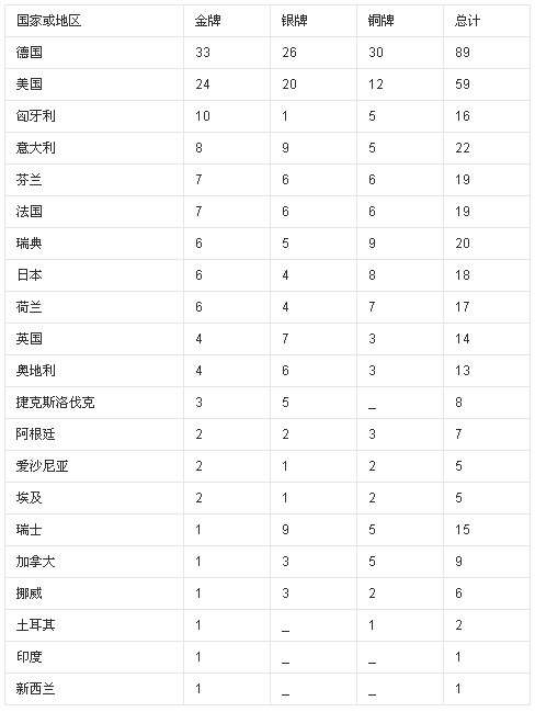 1630547510437384.jpg 第11届1936年柏林奥运会金牌榜.jpg