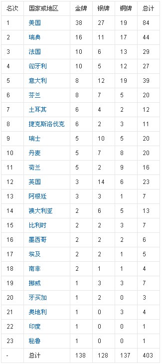 1630547519387929.jpg 第14届1948年伦敦奥运会金牌榜.jpg