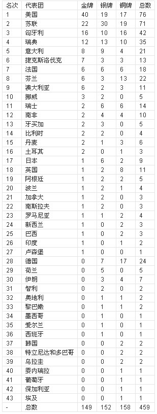 1630547527520479.jpg 第15届1952年赫尔辛基奥运会金牌榜.jpg