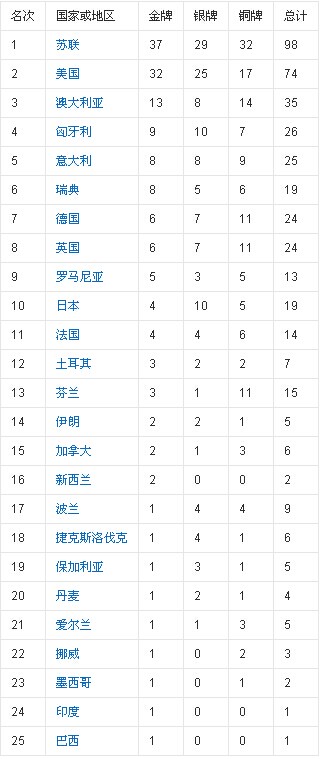 1630547536169990.jpg 第16届1956年墨尔本奥运会金牌榜.jpg