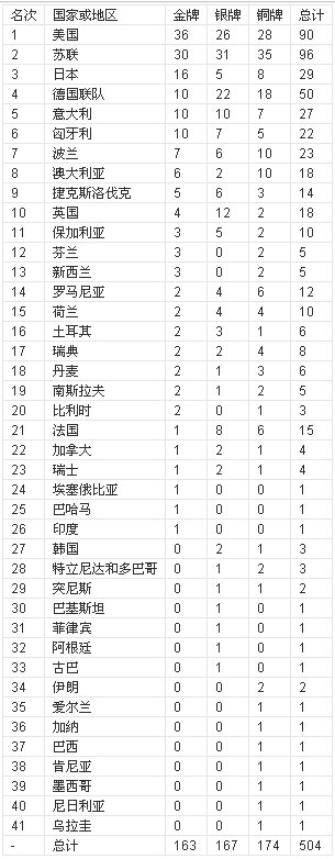 1630547555383219.jpg 第18届1964年东京奥运会金牌榜.jpg