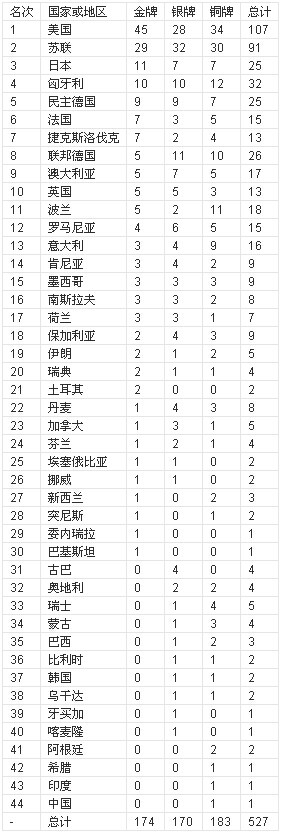 1630547565616669.jpg 第19届1968年墨西哥城奥运会金牌榜.jpg