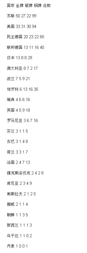 1630547573386263.jpg 第20届1972年慕尼黑奥运会金牌榜.jpg