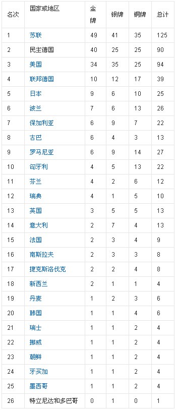 1630547582378602.jpg 第21届1976年蒙特利尔奥运会金牌榜.jpg