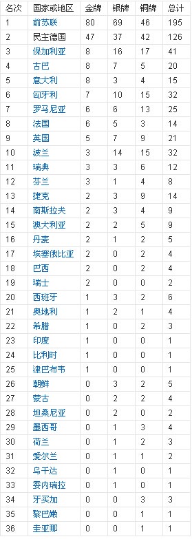 1630547592383129.jpg 第22届1980年莫斯科奥运会金牌榜.jpg