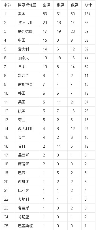 1630547613561129.jpg 第23届1984年洛杉矶奥运会金牌榜.jpg