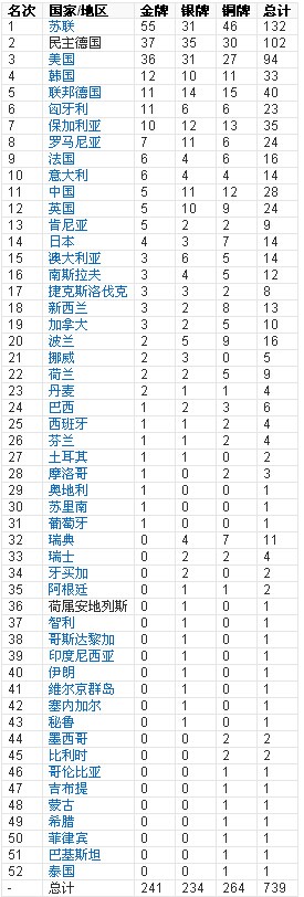 1630547628720858.jpg 第24届1988年首尔奥运会金牌榜.jpg