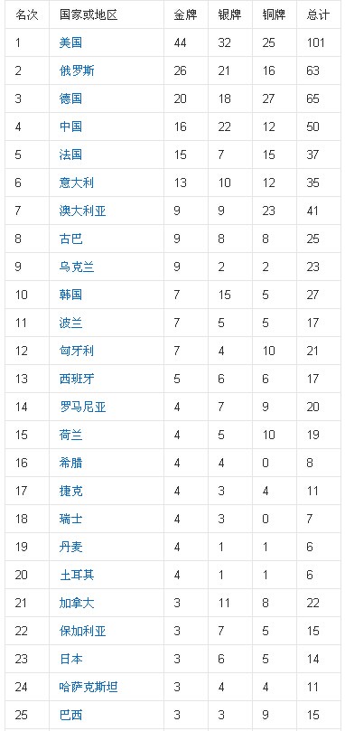 1630547645654870.jpg 第26届1996年亚特兰大奥运会金牌榜.jpg