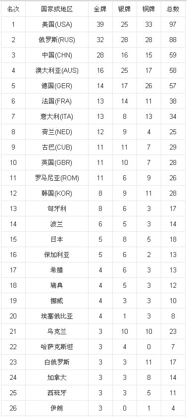 1630547655291596.jpg 第27届2000年悉尼奥运会金牌榜.jpg