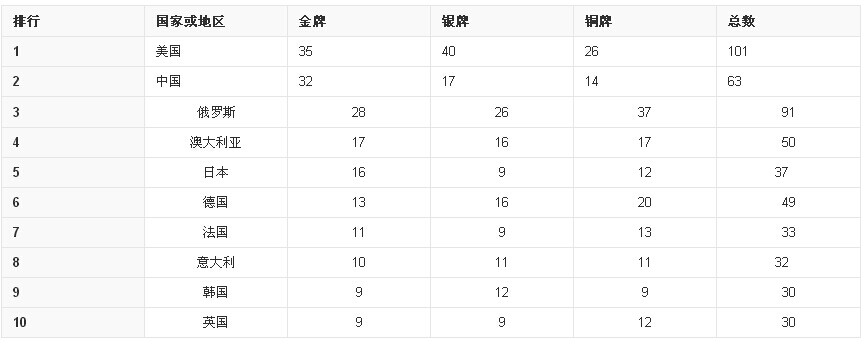 1630547663423779.jpg 第28届2004年雅典奥运会金牌榜.jpg
