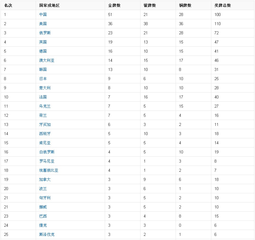 1630547728573915.jpg 第29届2008年北京奥运会金牌榜.jpg