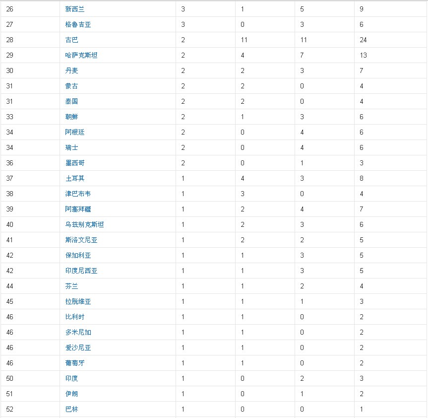 1630547761558528.jpg 第29届2008年北京奥运会金牌榜1.jpg