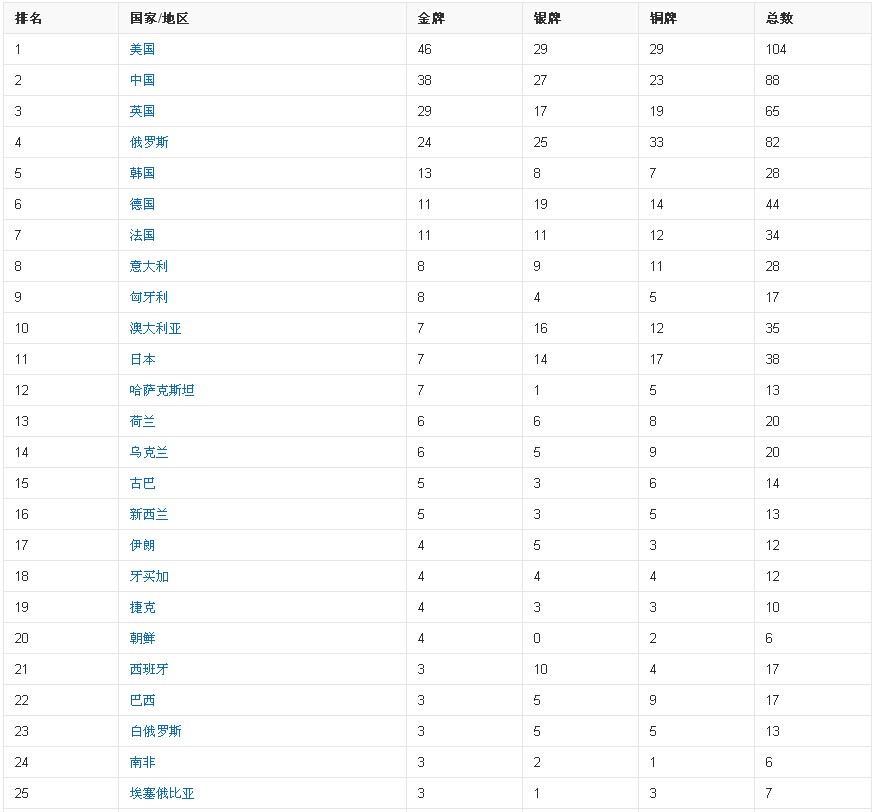 1630547783140607.jpg 第30届2012年伦敦奥运会金牌榜.jpg