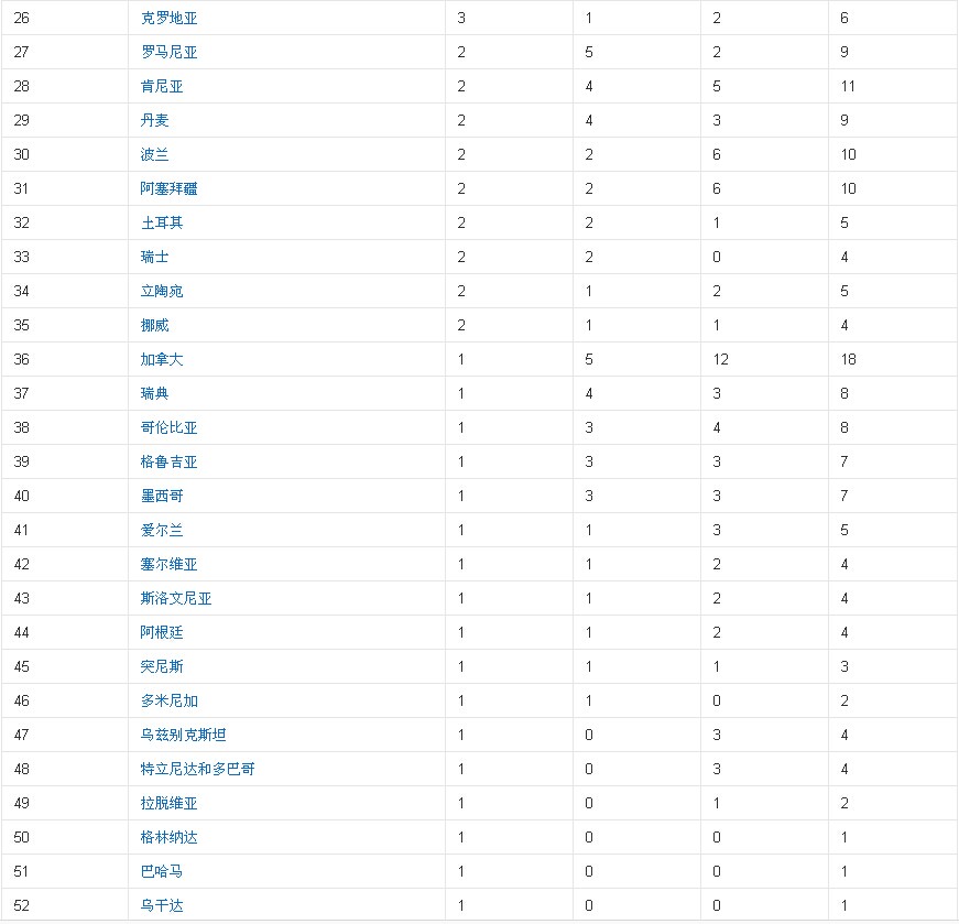 1630547791383365.jpg 第30届2012年伦敦奥运会金牌榜1.jpg