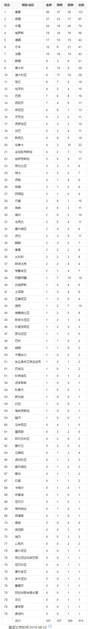 1630547821544669.jpg 第31届2016年里约热内卢奥运会金牌榜.jpg