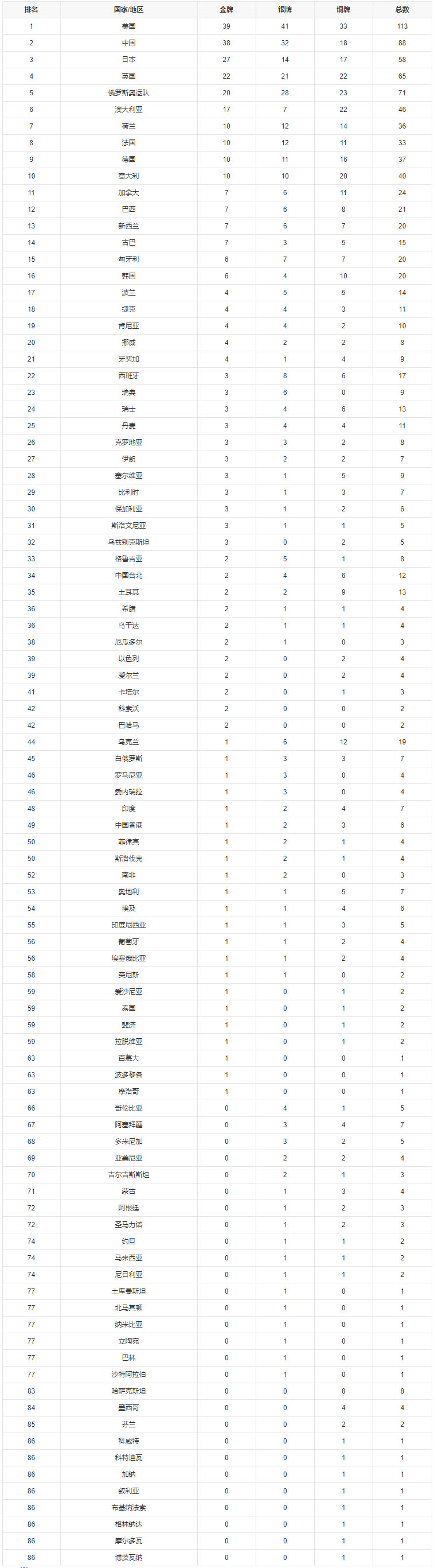1630547832120603.jpg 2020年东京奥运会奖牌榜.jpg