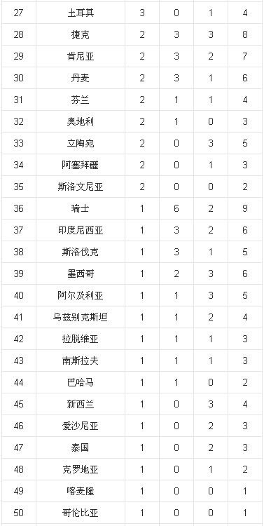 1630547976154247.jpg 第27届2000年悉尼奥运会金牌榜1.jpg