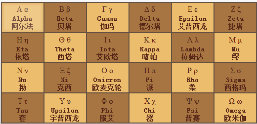 希腊字母的正确读法