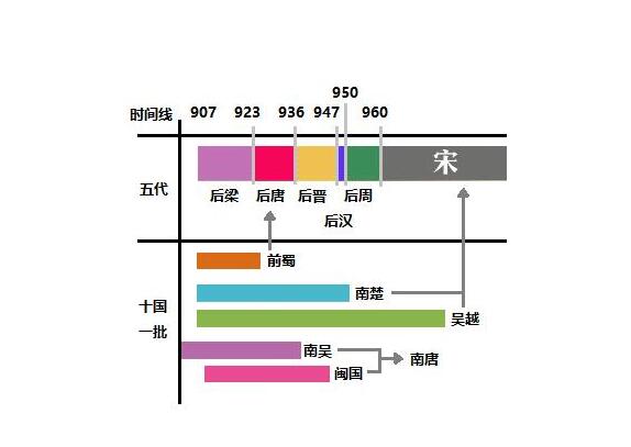 五代十国具体是哪些？