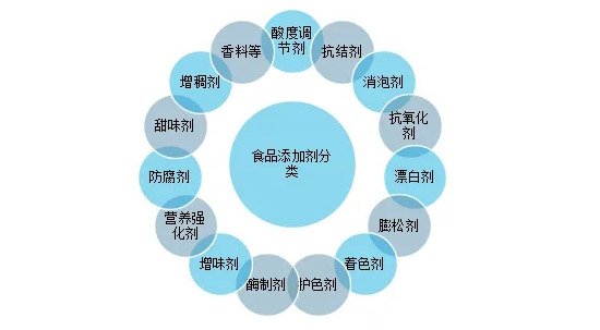 什么是添加剂？