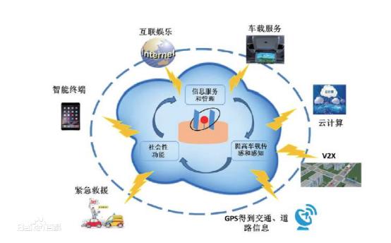 什么是智能化技术？