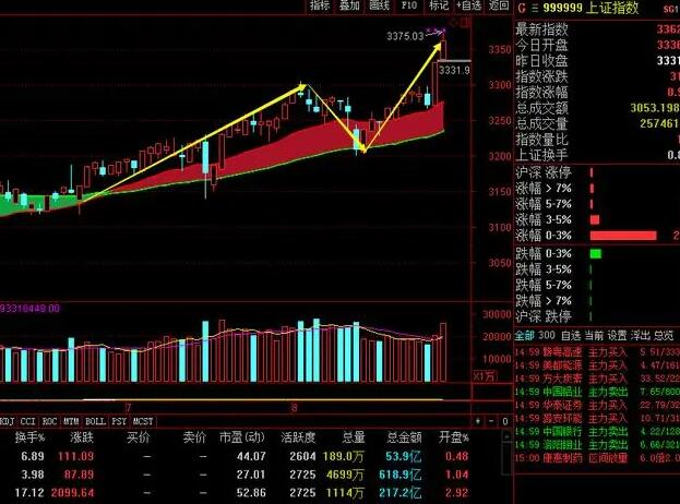 什么是大盘指数?大盘指数的介绍?