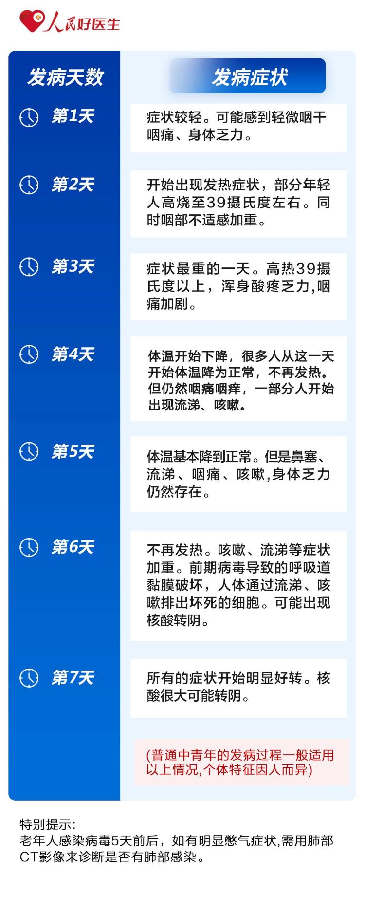 感染后一周的症状过程什么样.jpg
