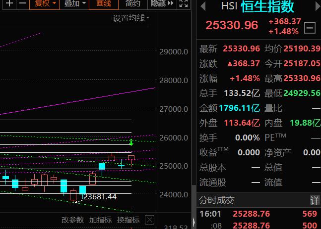 什么是恒生指数?