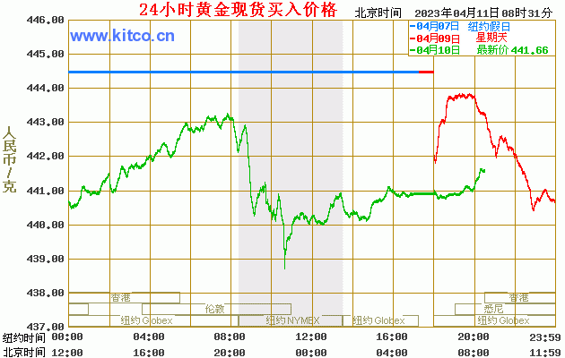 今日黄金价格多少一克