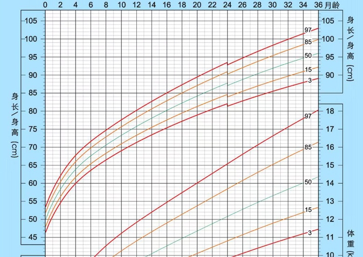0～３岁儿童生长发育监测图