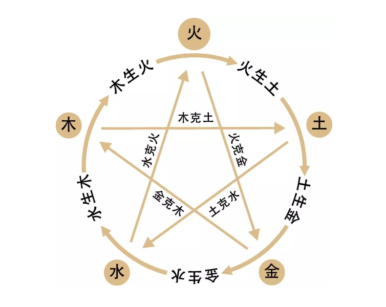 五行相生相克关系对照表