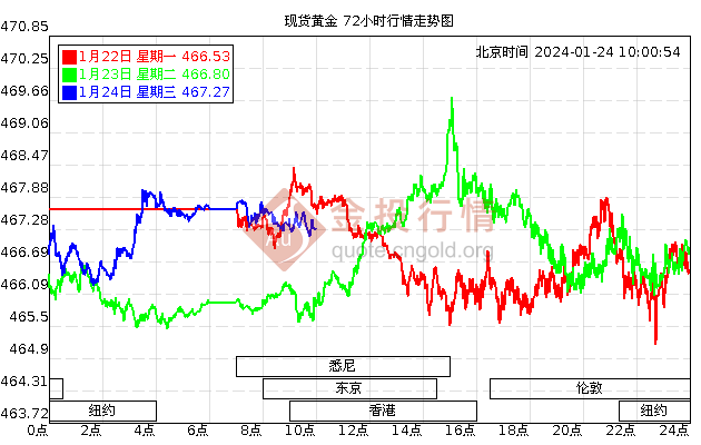 今日现货黄金价格走势