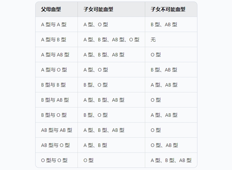 血型遗传表