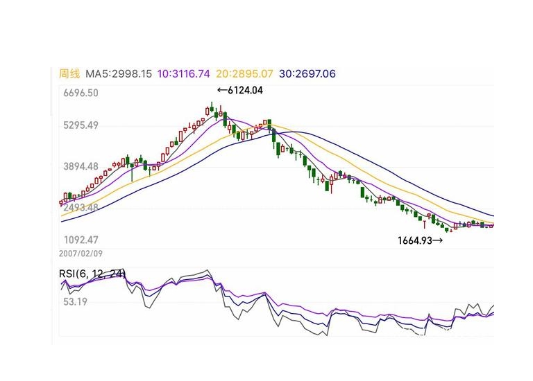 上证指数历史最高点和历史最低点是多少？