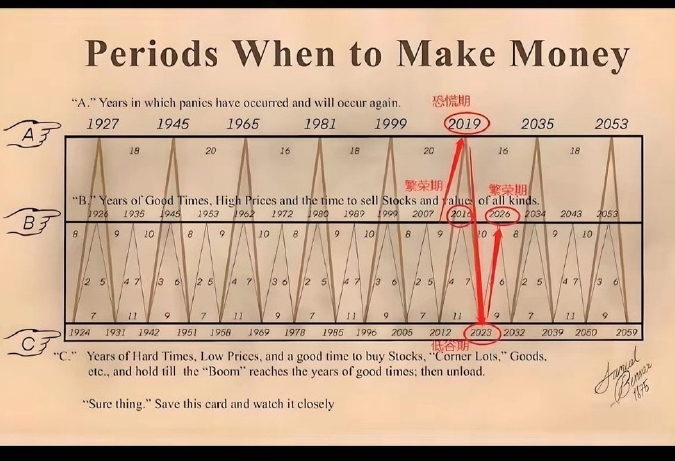 康波周期是什么意思？