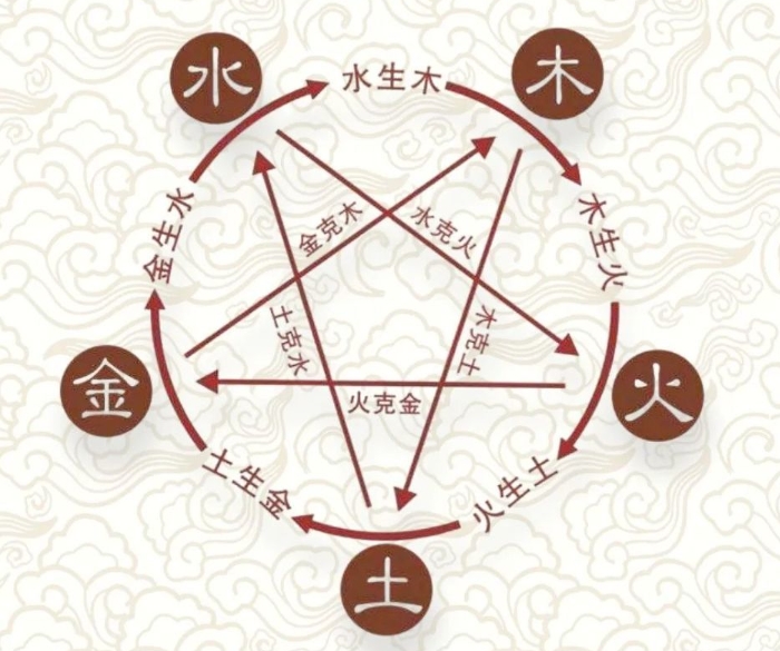 五行相生相克的关系.jpg